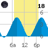 Sand Shoal Inlet tide chart for Wednesday, March 18, 2026
