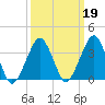 Sand Shoal Inlet tide chart for Thursday, March 19, 2026