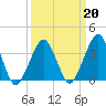 Sand Shoal Inlet tide chart for Friday, March 20, 2026
