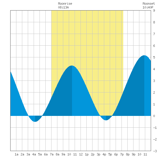 Sand Shoal Inlet tide chart for Saturday, March 21, 2026