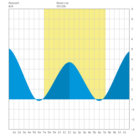 Sand Shoal Inlet tide chart for Monday, March 23, 2026