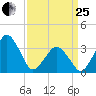 Sand Shoal Inlet tide chart for Wednesday, March 25, 2026