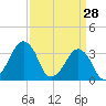 Sand Shoal Inlet tide chart for Saturday, March 28, 2026