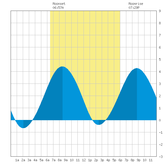Sand Shoal Inlet tide chart for Wednesday, March 4, 2026