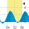 Sand Shoal Inlet tide chart for Wednesday, March 4, 2026