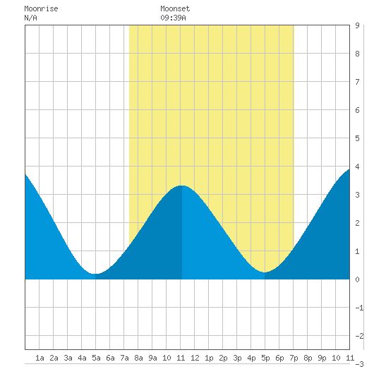 Sand Shoal Inlet tide chart for Sunday, March 8, 2026