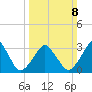 Sand Shoal Inlet tide chart for Sunday, March 8, 2026
