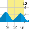 Sand Shoal Inlet tide chart for Sunday, April 12, 2026
