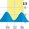 Sand Shoal Inlet tide chart for Monday, April 13, 2026