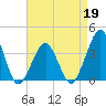Sand Shoal Inlet tide chart for Sunday, April 19, 2026