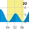 Sand Shoal Inlet tide chart for Wednesday, April 22, 2026