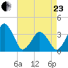 Sand Shoal Inlet tide chart for Thursday, April 23, 2026