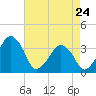 Sand Shoal Inlet tide chart for Friday, April 24, 2026