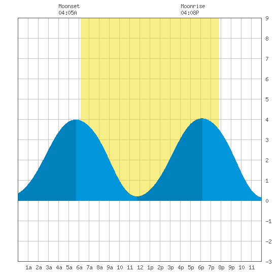 Sand Shoal Inlet tide chart for Monday, April 27, 2026