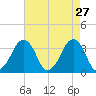 Sand Shoal Inlet tide chart for Monday, April 27, 2026