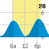 Sand Shoal Inlet tide chart for Tuesday, April 28, 2026