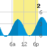 Sand Shoal Inlet tide chart for Thursday, April 2, 2026