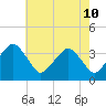 Sand Shoal Inlet tide chart for Sunday, May 10, 2026