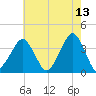 Sand Shoal Inlet tide chart for Wednesday, May 13, 2026