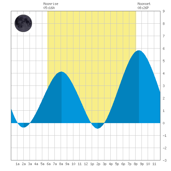 Sand Shoal Inlet tide chart for Saturday, May 16, 2026