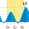 Sand Shoal Inlet tide chart for Sunday, May 17, 2026