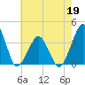 Sand Shoal Inlet tide chart for Tuesday, May 19, 2026