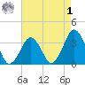 Sand Shoal Inlet tide chart for Friday, May 1, 2026