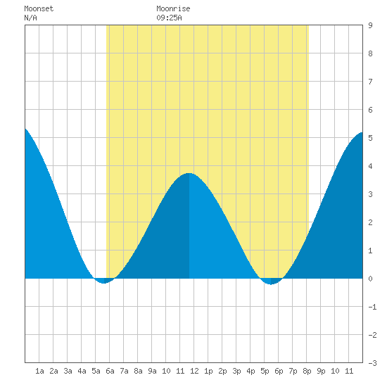 Sand Shoal Inlet tide chart for Wednesday, May 20, 2026