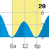 Sand Shoal Inlet tide chart for Wednesday, May 20, 2026