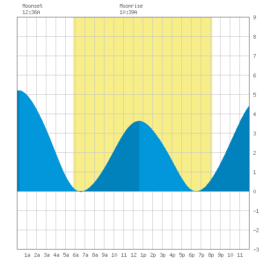 Sand Shoal Inlet tide chart for Thursday, May 21, 2026