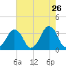 Sand Shoal Inlet tide chart for Tuesday, May 26, 2026