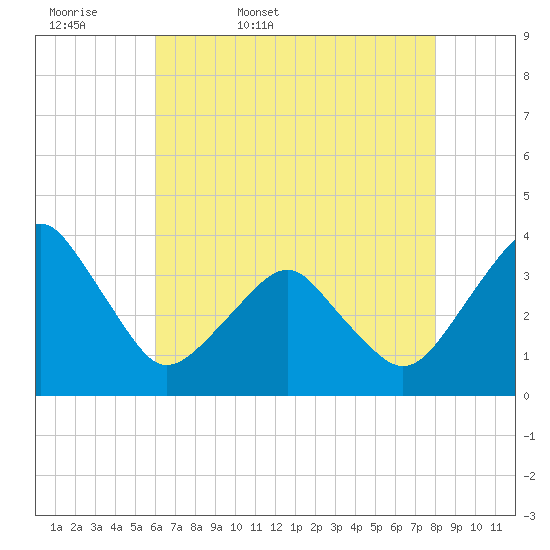 Sand Shoal Inlet tide chart for Thursday, May 7, 2026
