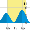 Sand Shoal Inlet tide chart for Thursday, June 11, 2026