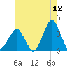 Sand Shoal Inlet tide chart for Friday, June 12, 2026