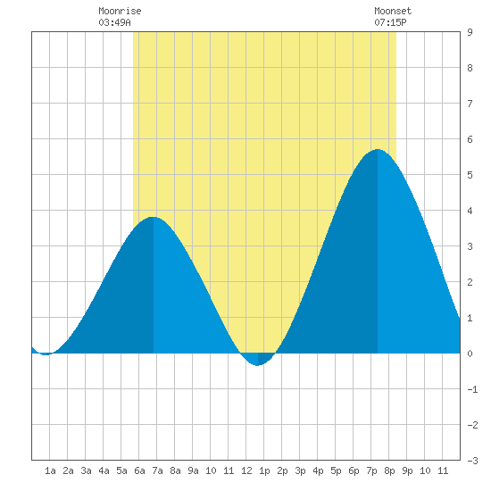 Sand Shoal Inlet tide chart for Saturday, June 13, 2026