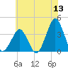 Sand Shoal Inlet tide chart for Saturday, June 13, 2026