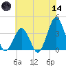 Sand Shoal Inlet tide chart for Sunday, June 14, 2026