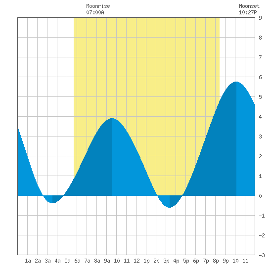 Sand Shoal Inlet tide chart for Tuesday, June 16, 2026
