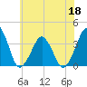 Sand Shoal Inlet tide chart for Thursday, June 18, 2026