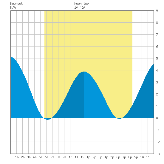 Sand Shoal Inlet tide chart for Friday, June 19, 2026