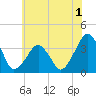 Sand Shoal Inlet tide chart for Monday, June 1, 2026