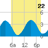 Sand Shoal Inlet tide chart for Monday, June 22, 2026