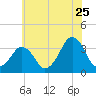 Sand Shoal Inlet tide chart for Thursday, June 25, 2026