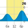 Sand Shoal Inlet tide chart for Friday, June 26, 2026