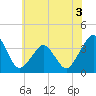 Sand Shoal Inlet tide chart for Wednesday, June 3, 2026