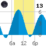 Pennys Creek tide chart for Wednesday, January 13, 2021
