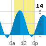 Pennys Creek tide chart for Thursday, January 14, 2021