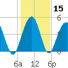 Pennys Creek tide chart for Friday, January 15, 2021