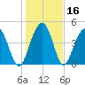 Pennys Creek tide chart for Saturday, January 16, 2021