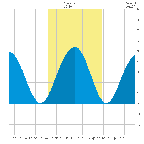 Pennys Creek tide chart for Sunday, January 17, 2021